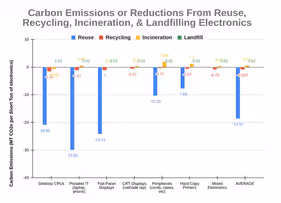 Graph comparing the carbon emissions or reductions from reusing, recycling, landfilling, or incinerating used electronics