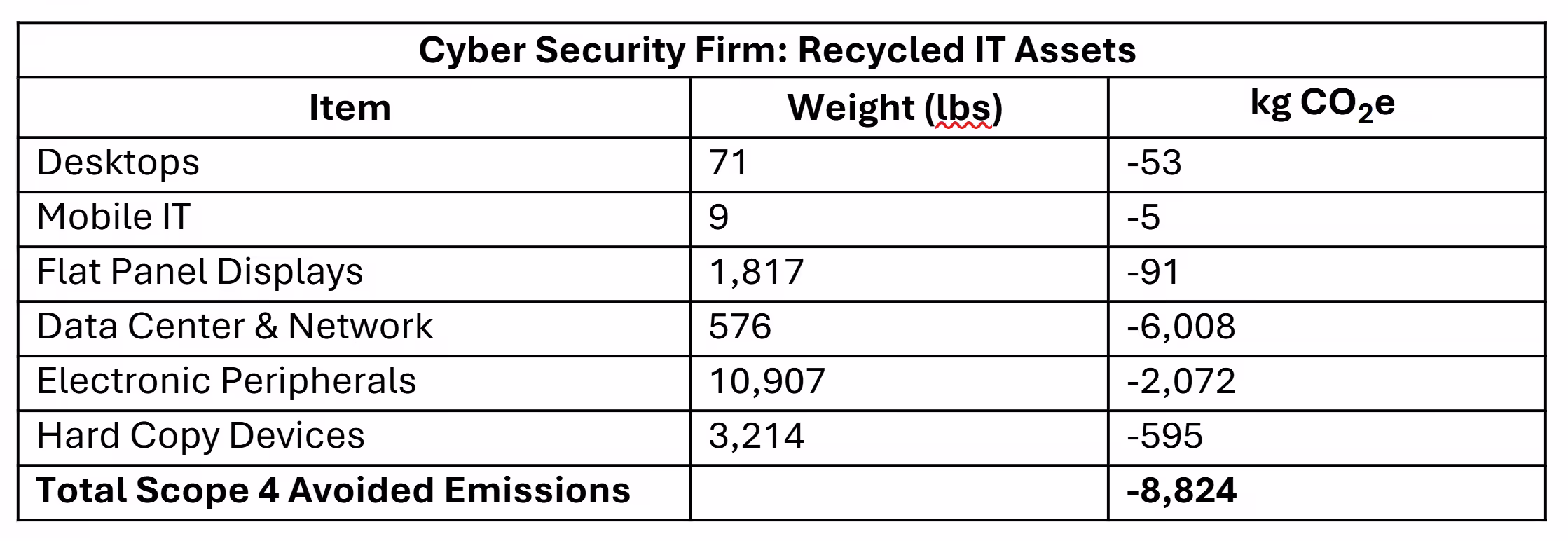 Cybersecurity Firm Avoided CO2 Emissions From Recycled IT Assets The avoided CO2 emissions data resulting from the recycling of a cybersecurity firm's recycled IT assets