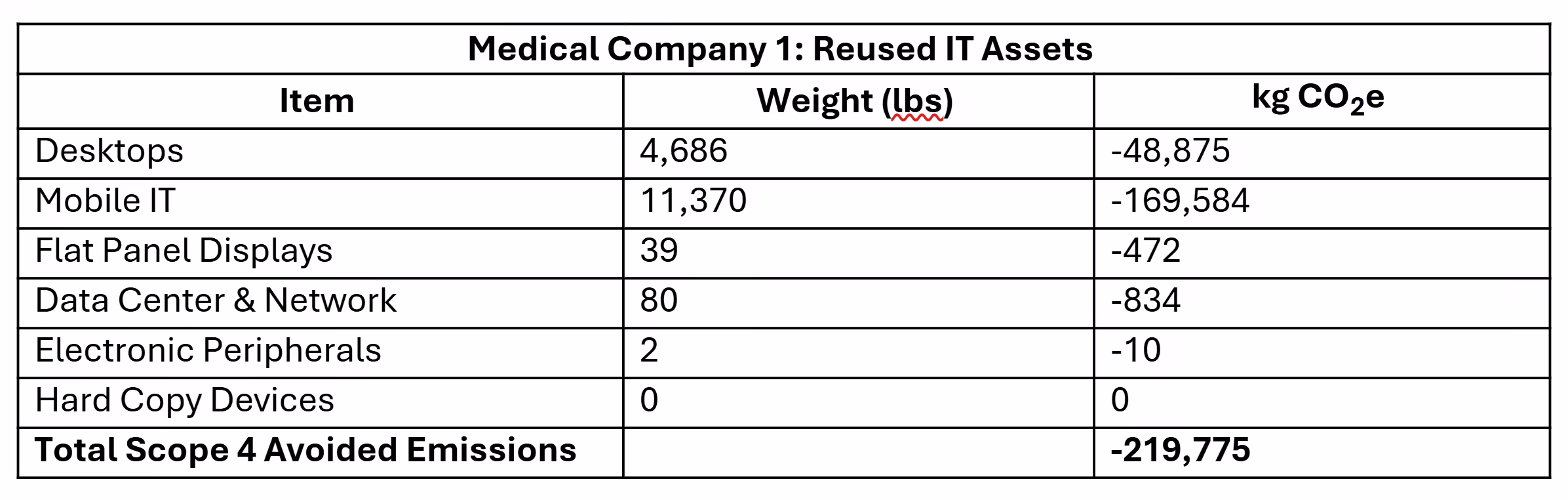 Avoided carbon emissions from the reuse of IT assets The avoided carbon emissions from a medical services company when they reused their retired IT assets
