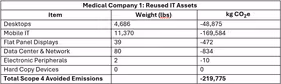 The avoided carbon emissions from reusing IT assets - case study from a medical services company