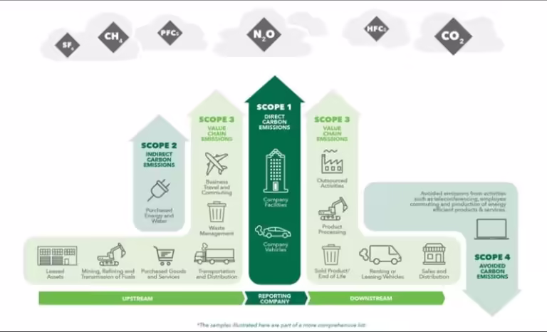 Scope 1, 2, and 3 carbon emissions and Scope 4 avoided emissions. Image depicting what Scope 1, 2, and 3 carbon emissions are and how Scope 4 is a new category of avoided emissions