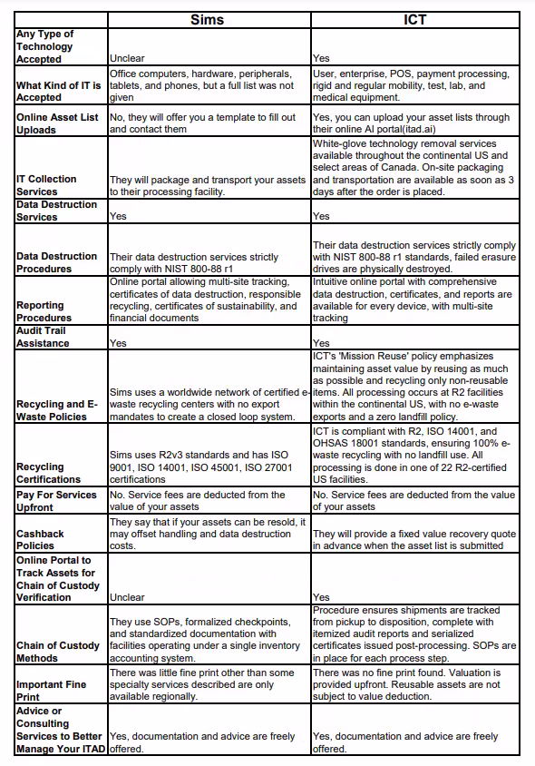 A Summary of Sims ITAD Services A chart summarizing the ITAD services offered by Sims and those of ICT.